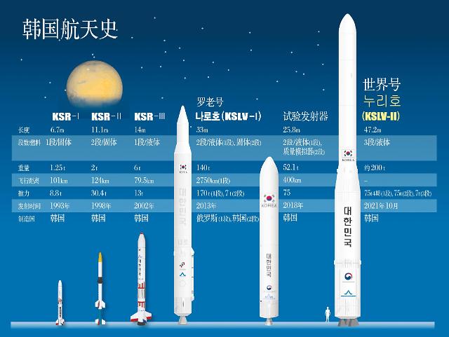 “世界”号运载火箭发射 韩国“太空梦”迈出重要一步