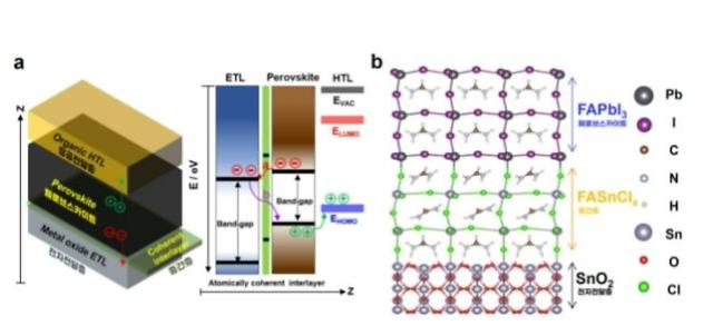 Researchers set new record of 25.8% in conversion efficiency of perovskite solar cells