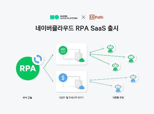 Naver Cloud releases SaaS AI work-assistance solution 