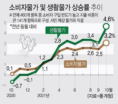 [창간 14주년 기획-2년 새 확 바뀐 대한민국] 인플레·물류대란 먹구름…안 오른게 없다 