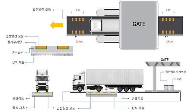 Busan port to produce electricity using pressure of running container trucks