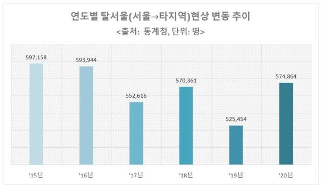 2015년 이후 340만여명 탈(脫)서울…행선지 따라 움직이는 부동산시장 