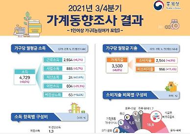 [NNA] 3Q 가계소득 8%↑, 역대 최대 폭