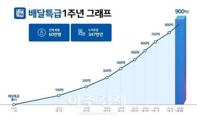 출시 1년 경기도 배달특급, 거래액 1000억원 눈 앞…"공격적 마케팅 통했다"