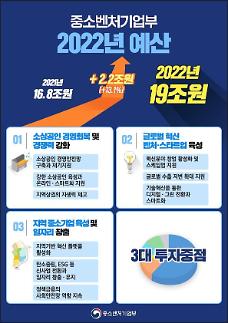 ​중기부 예산 4년 만에 두 배 껑충