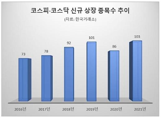 IPO 기록 갈아치운 2021년…내년에도 대어급 풍성
