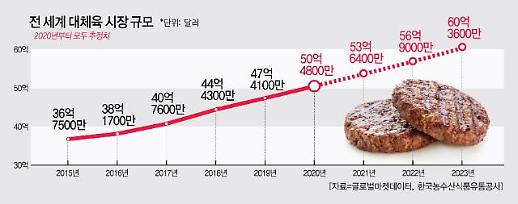 ​[아주 쉬운 뉴스 Q&A] ‘고기 아닌 고기’ 대체육, 대체 무엇이길래 열풍인가요?