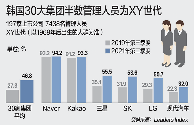 调查：韩30强集团中约半数管理人员为XY世代