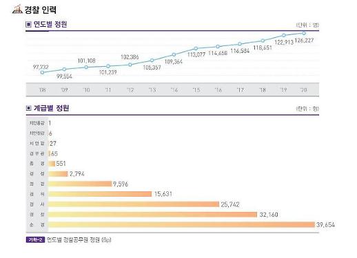 [수사권 조정이 낳은 비효율 경찰] <중>계급정년에 승진 위한 자리만 늘어...도망가는 경찰 오명