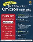 [NNA] 태국 신규감염 4000명, 첫 오미크론 확진자 나와(6일)