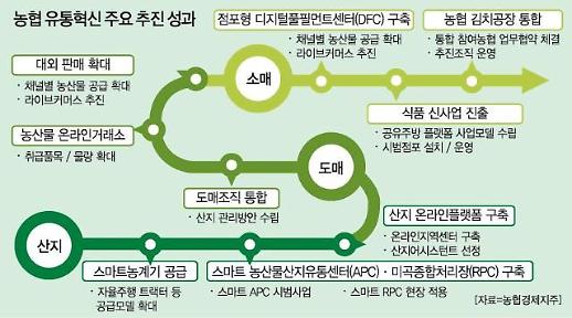 농협경제지주 유통혁신 속속 성과…농가수익에 큰힘