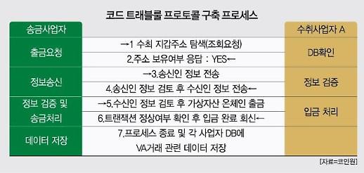 [아주 쉬운 뉴스 Q&A] 트래블룰이 뭔가요?