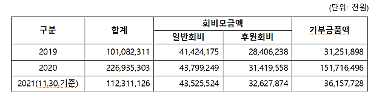 [단독]코로나 장기화로 기부문화도 침체...적십자사 기부금 반토막