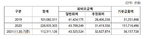 [단독]코로나 장기화로 기부문화도 침체...적십자사 기부금 반토막