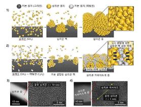​Researchers develop anode material for high-capacity EV battery with extended life cycle