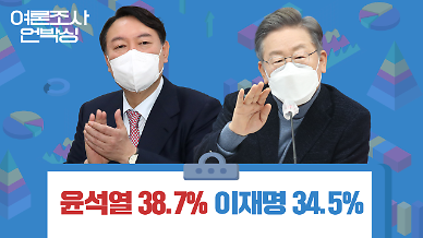 [여론조사 언박싱] 윤석열 38.7%, 이재명 34.5%