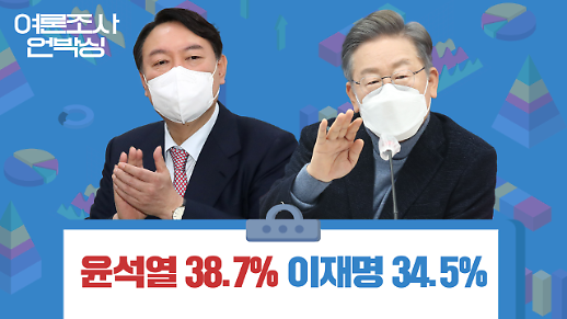 [여론조사 언박싱] 윤석열 38.7%, 이재명 34.5%