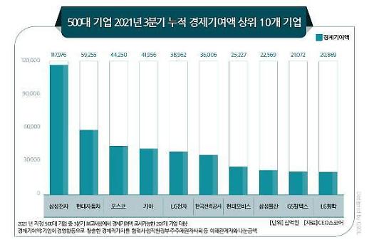 调查：韩大企业前三季度经济贡献额约5万亿元 三星居首