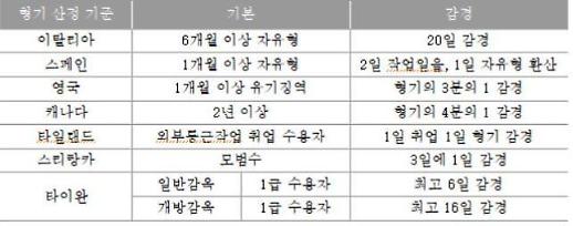 [코로나 교정 대전환](中) 국내도 있던 형기 감축제도…해외는 어떻게