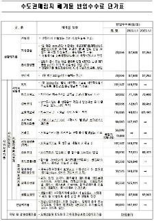 [수도권매립지 반입수수료 인상]<上>건설폐기물운반비 60% 폭등에 건축업자들 비명