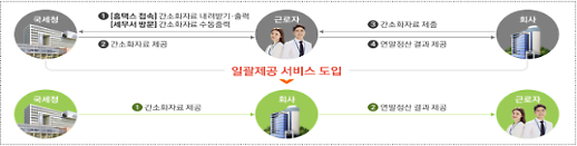 “연말정산 일괄제공 사전 신청하세요”…복잡한 정산 서류, 국세청이 회사에 직접 전달