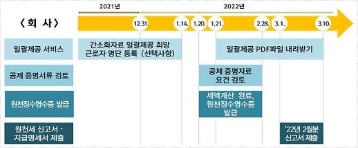 ‘올해 카드 소비 늘었다면 추가 소득공제’…2021 연말정산 달라진 점은?