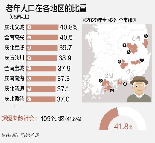 统计：韩国逾四成地区提前进入超级老龄社会