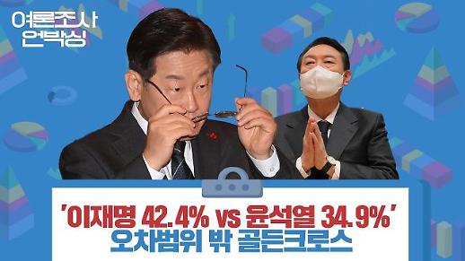 [여론조사 언박싱] 이재명 42.4% vs 윤석열 34.9%…오차범위 밖 골든크로스