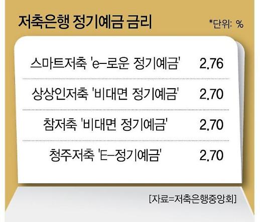 [2022 신년재테크] 본격 금리 인상기 저축은행 이용해 목돈 불려 볼까