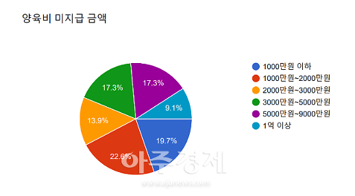 [단독] 양육비 미지급자 72%는 실거주지 불분명..첫 통계