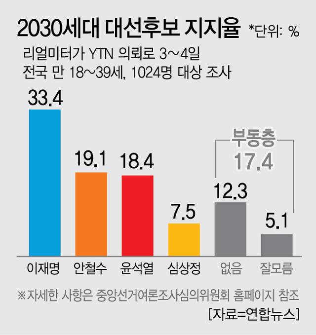 [그래픽] 2030세대 대선후보 지지율