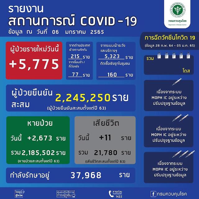 [NNA] 태국 확진자 5775명, 1개월 만에 5천명 넘어(6일)