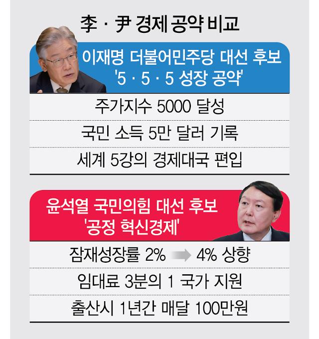 [그래픽] 이재명 더불어민주당·윤석열 국민의힘 대선 후보 경제 공약 비교