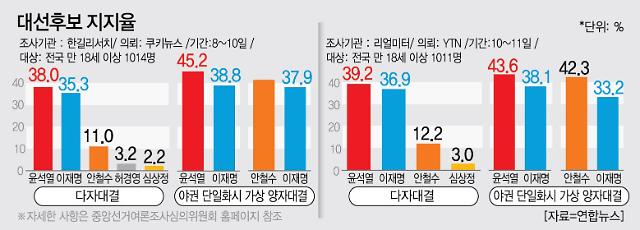 [그래픽] 이재명·윤석열 대선 후보 지지율