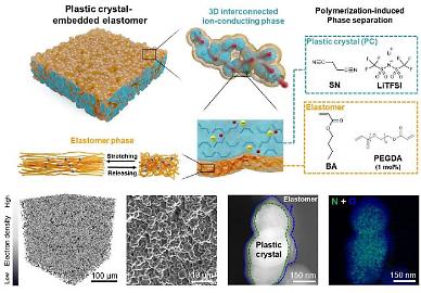 Researchers use elastomeric solid-state electrolytes for high-energy lithium metal batteries