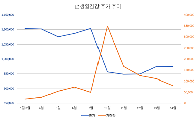 [단독] LG생활건강, 4분기 전망 증권사에 미리 알렸다