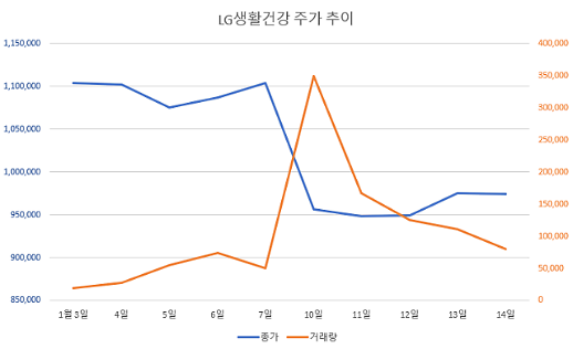 [단독] LG생활건강, 4분기 전망 증권사에 미리 알렸다