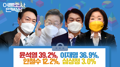 [여론조사 언박싱] 윤석열 39.2%, 이재명 36.9%, 안철수 12.2%, 심상정 3.0%