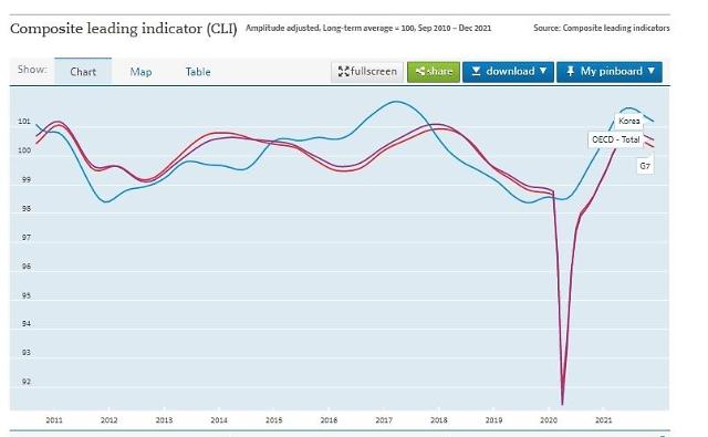 经济增势放缓 韩国OECD先行指数连续5个月下降 