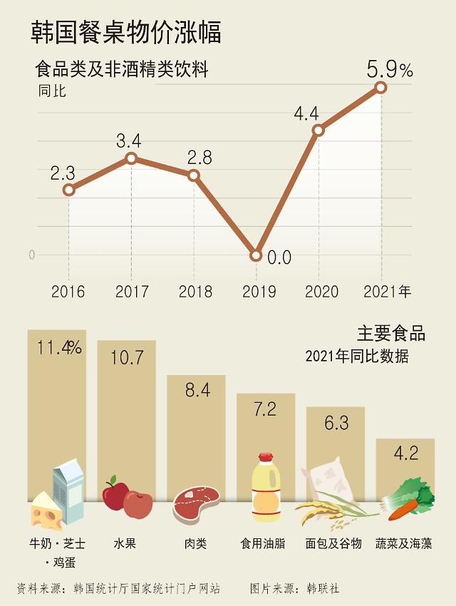 韩国生活成本大增 去年“餐桌物价”涨幅再创新高