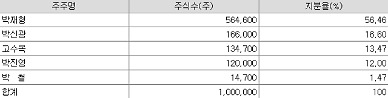 한독모터스 박신광 회장, 대출도 개인 회사 매출도 셀프 케어