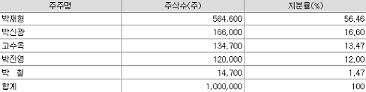 한독모터스 박신광 회장, 대출도 개인 회사 매출도 셀프 케어