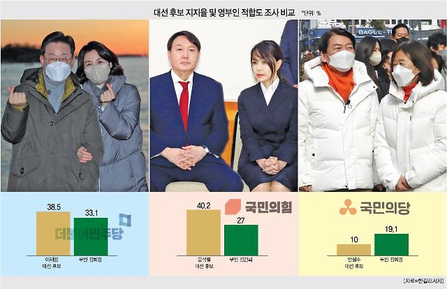 尹 지지율 67%만 흡수한 김건희…安보다 두 배 높은 김미경