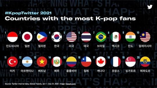 韩流文化全球开花 推特去年K-POP相关推文超78亿条