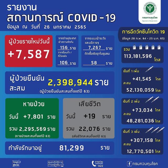 [NNA] 태국 신규감염자 7587명, 방콕은 1683명(26일)