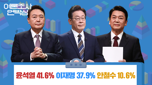 [여론조사 언박싱] 윤석열 41.6% 이재명 37.9% 안철수 10.6%