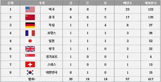 “企业奥运会”排名揭晓 韩国仅一银居第九位