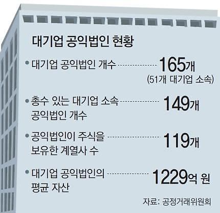 [대기업 공익재단 점검] 공익활동은 뒷전 대기업 공익재단, 해마다 몸집만 불렸다