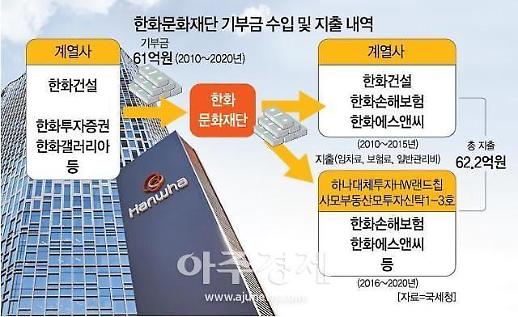 [대기업 공익재단 점검-한화문화재단①] 건물주 사모펀드로 변경되기 이전까진 99% 내부거래 