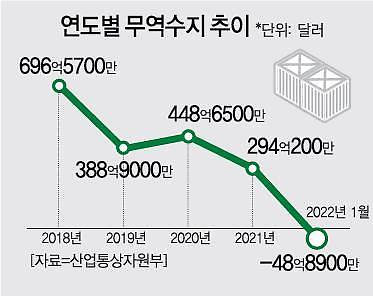 [대외 악재에 한국경제 휘청] 재정 이어 경상수지까지…사상 첫 쌍둥이 적자 우려
